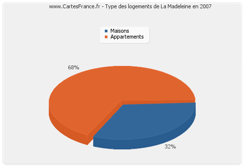 Type des logements de La Madeleine en 2007